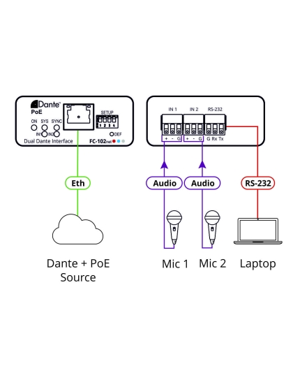2−Channel Dante Encoder &amp; PoE Acceptor